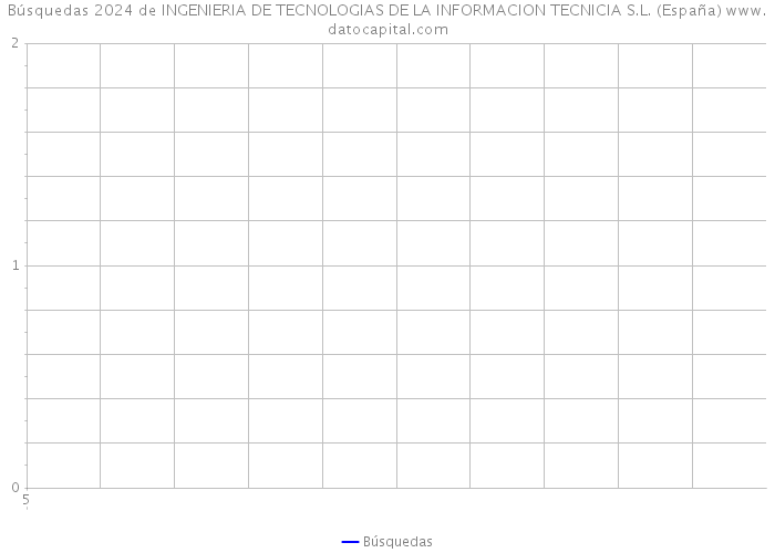 Búsquedas 2024 de INGENIERIA DE TECNOLOGIAS DE LA INFORMACION TECNICIA S.L. (España) 