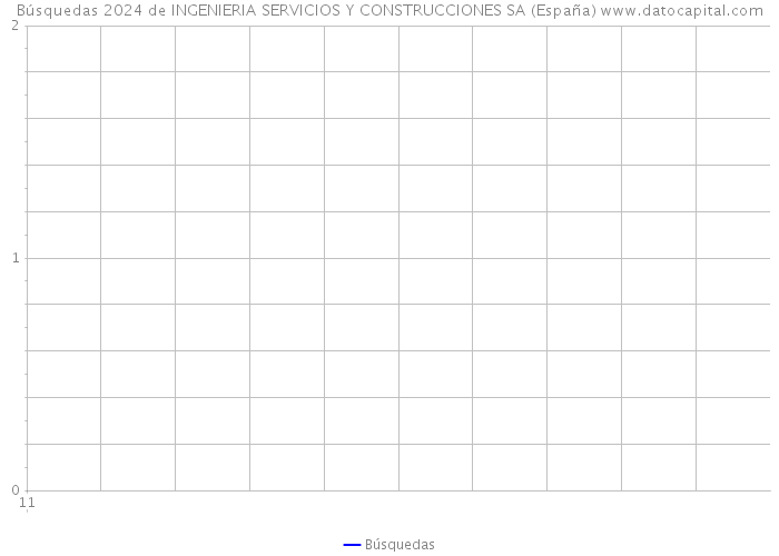 Búsquedas 2024 de INGENIERIA SERVICIOS Y CONSTRUCCIONES SA (España) 