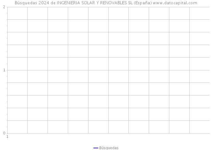 Búsquedas 2024 de INGENIERIA SOLAR Y RENOVABLES SL (España) 