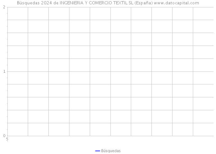 Búsquedas 2024 de INGENIERIA Y COMERCIO TEXTIL SL (España) 