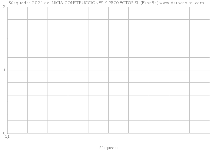 Búsquedas 2024 de INICIA CONSTRUCCIONES Y PROYECTOS SL (España) 