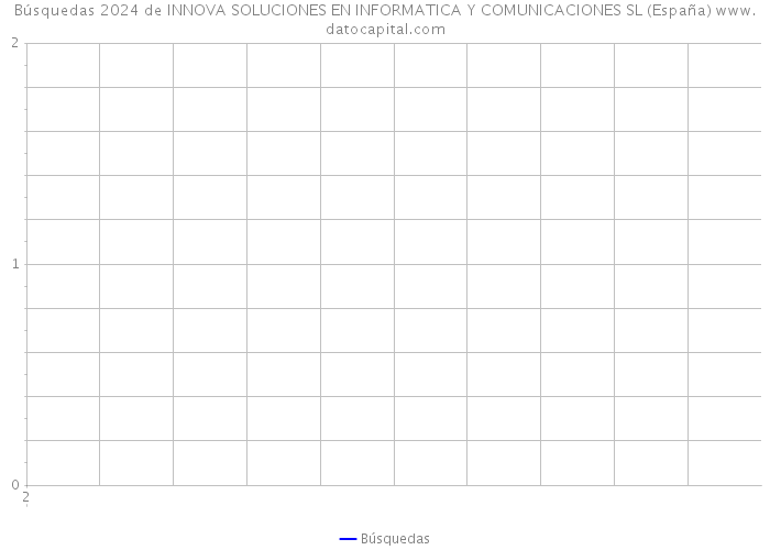 Búsquedas 2024 de INNOVA SOLUCIONES EN INFORMATICA Y COMUNICACIONES SL (España) 
