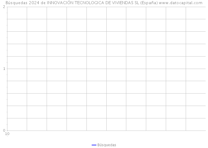 Búsquedas 2024 de INNOVACIÓN TECNOLOGICA DE VIVIENDAS SL (España) 