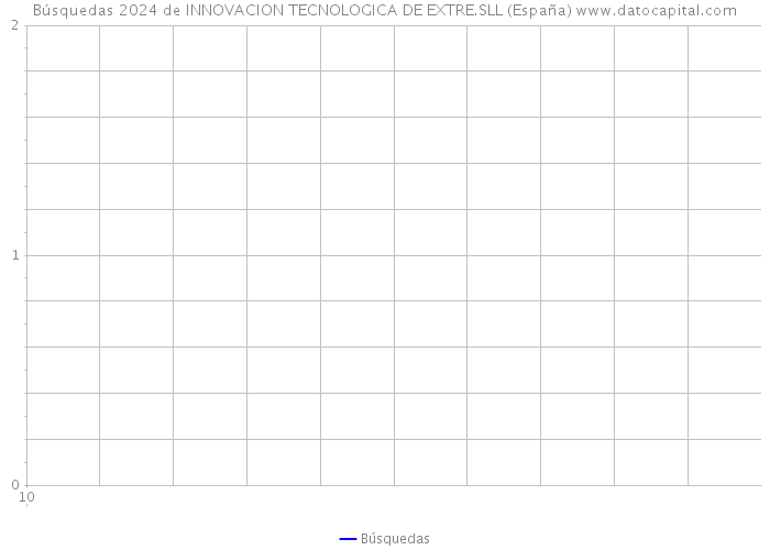Búsquedas 2024 de INNOVACION TECNOLOGICA DE EXTRE.SLL (España) 