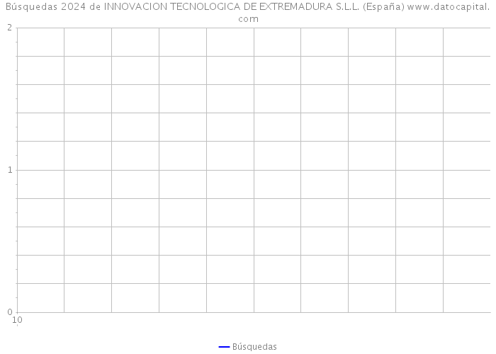 Búsquedas 2024 de INNOVACION TECNOLOGICA DE EXTREMADURA S.L.L. (España) 