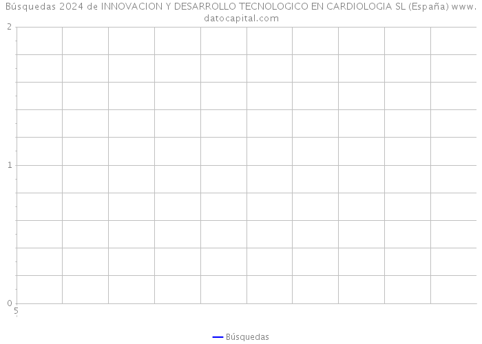 Búsquedas 2024 de INNOVACION Y DESARROLLO TECNOLOGICO EN CARDIOLOGIA SL (España) 