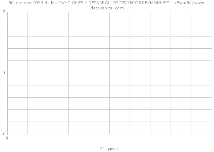 Búsquedas 2024 de INNOVACIONES Y DESARROLLOS TECNICOS REYMONNE S.L. (España) 