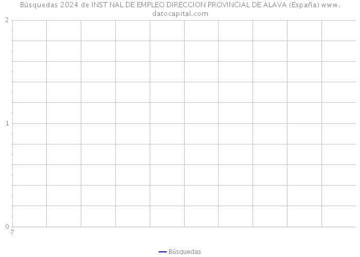 Búsquedas 2024 de INST NAL DE EMPLEO DIRECCION PROVINCIAL DE ALAVA (España) 