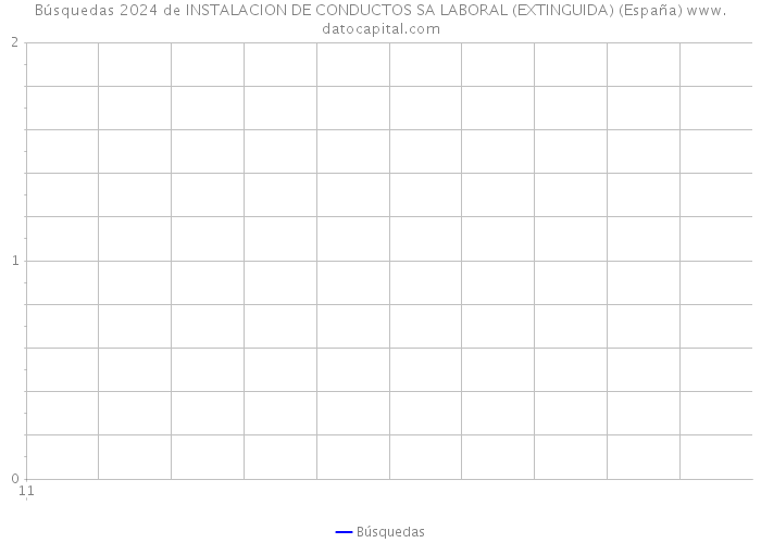 Búsquedas 2024 de INSTALACION DE CONDUCTOS SA LABORAL (EXTINGUIDA) (España) 