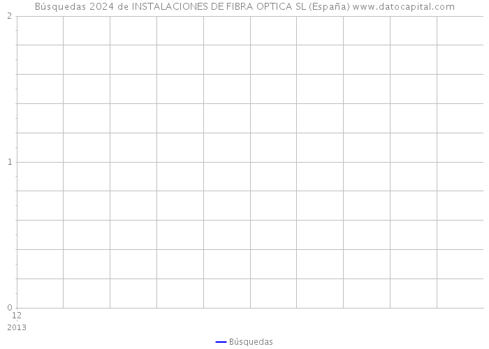 Búsquedas 2024 de INSTALACIONES DE FIBRA OPTICA SL (España) 