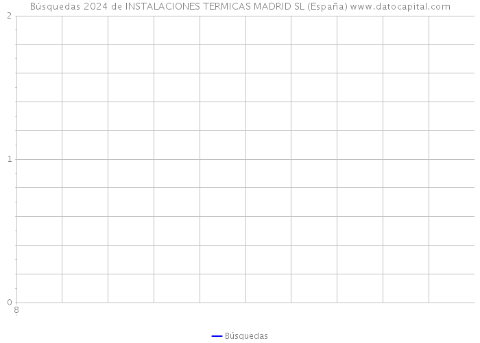 Búsquedas 2024 de INSTALACIONES TERMICAS MADRID SL (España) 