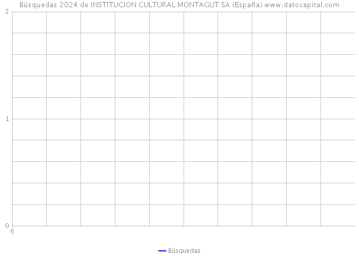 Búsquedas 2024 de INSTITUCION CULTURAL MONTAGUT SA (España) 