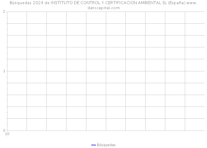 Búsquedas 2024 de INSTITUTO DE CONTROL Y CERTIFICACION AMBIENTAL SL (España) 