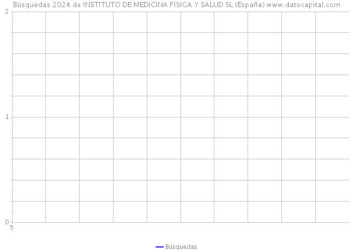 Búsquedas 2024 de INSTITUTO DE MEDICINA FISICA Y SALUD SL (España) 