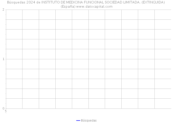 Búsquedas 2024 de INSTITUTO DE MEDICINA FUNCIONAL SOCIEDAD LIMITADA. (EXTINGUIDA) (España) 