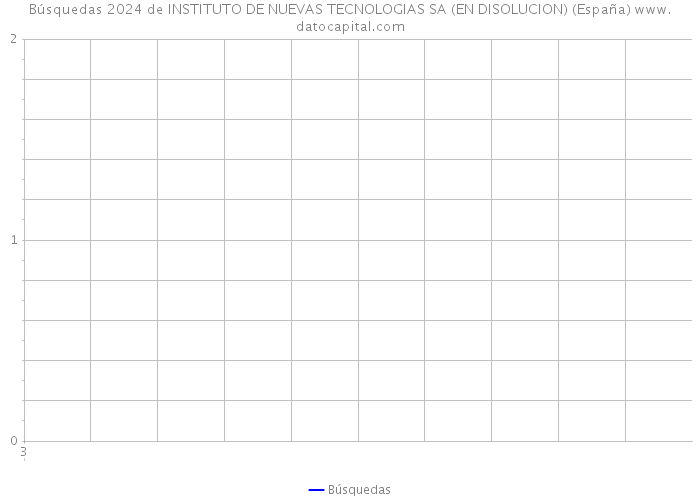 Búsquedas 2024 de INSTITUTO DE NUEVAS TECNOLOGIAS SA (EN DISOLUCION) (España) 
