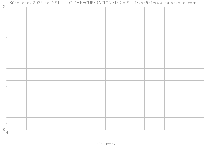 Búsquedas 2024 de INSTITUTO DE RECUPERACION FISICA S.L. (España) 