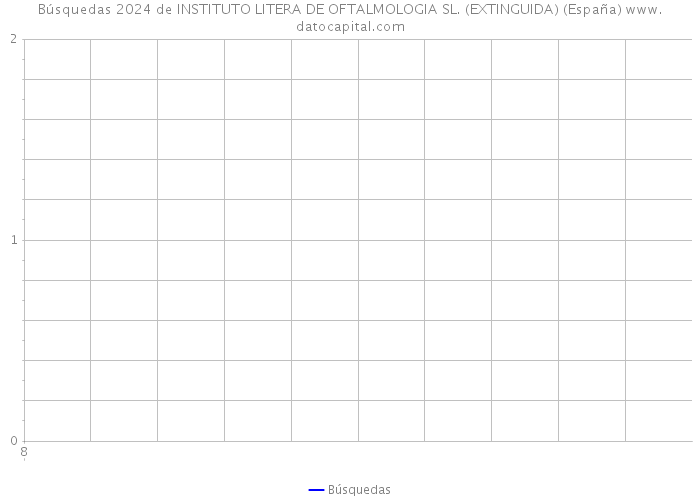 Búsquedas 2024 de INSTITUTO LITERA DE OFTALMOLOGIA SL. (EXTINGUIDA) (España) 