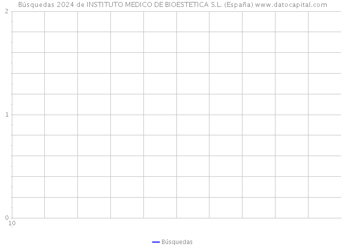 Búsquedas 2024 de INSTITUTO MEDICO DE BIOESTETICA S.L. (España) 