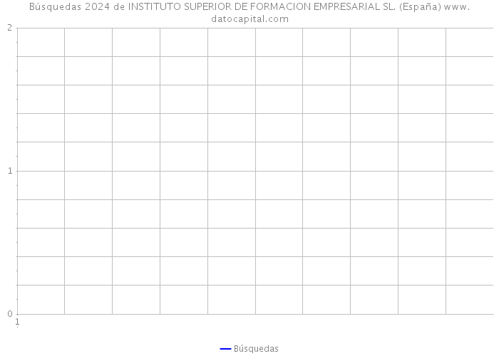 Búsquedas 2024 de INSTITUTO SUPERIOR DE FORMACION EMPRESARIAL SL. (España) 