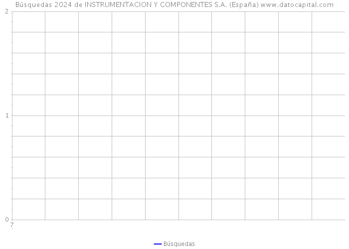 Búsquedas 2024 de INSTRUMENTACION Y COMPONENTES S.A. (España) 
