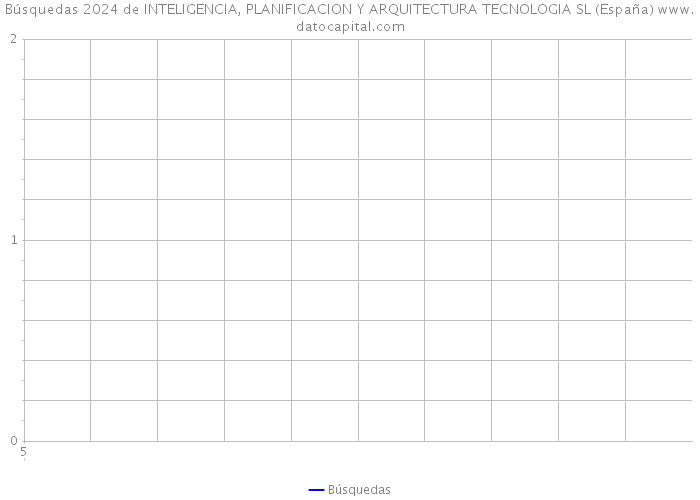 Búsquedas 2024 de INTELIGENCIA, PLANIFICACION Y ARQUITECTURA TECNOLOGIA SL (España) 