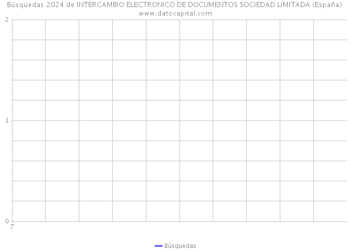 Búsquedas 2024 de INTERCAMBIO ELECTRONICO DE DOCUMENTOS SOCIEDAD LIMITADA (España) 