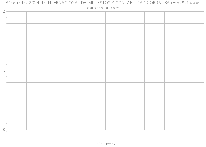 Búsquedas 2024 de INTERNACIONAL DE IMPUESTOS Y CONTABILIDAD CORRAL SA (España) 