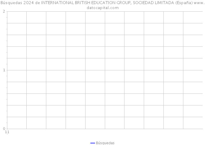 Búsquedas 2024 de INTERNATIONAL BRITISH EDUCATION GROUP, SOCIEDAD LIMITADA (España) 