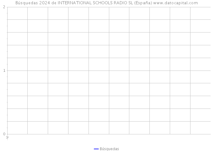 Búsquedas 2024 de INTERNATIONAL SCHOOLS RADIO SL (España) 