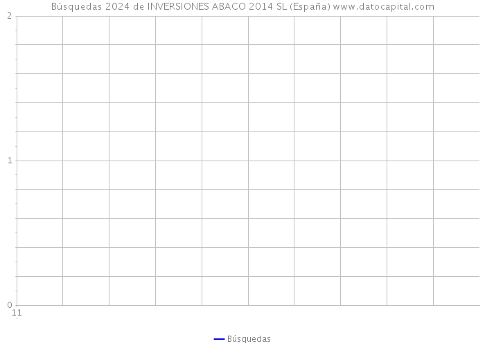 Búsquedas 2024 de INVERSIONES ABACO 2014 SL (España) 