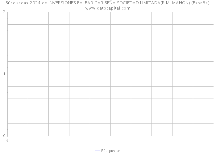 Búsquedas 2024 de INVERSIONES BALEAR CARIBEÑA SOCIEDAD LIMITADA(R.M. MAHON) (España) 