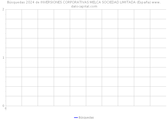 Búsquedas 2024 de INVERSIONES CORPORATIVAS MELCA SOCIEDAD LIMITADA (España) 