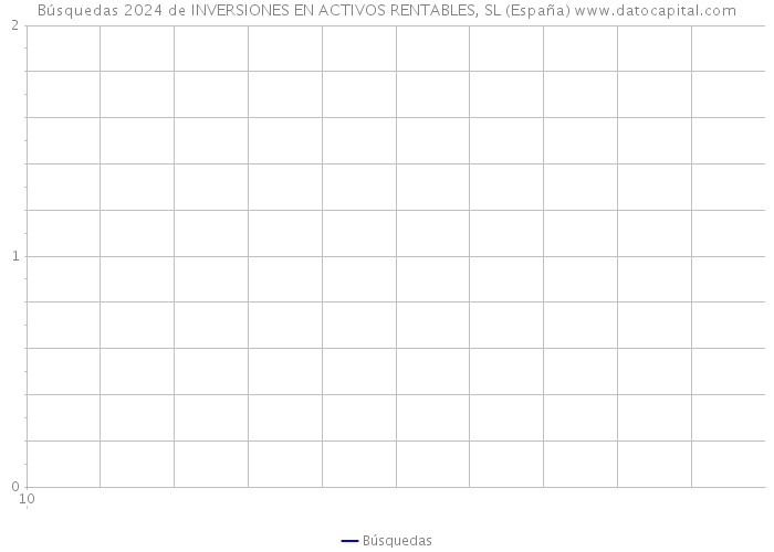 Búsquedas 2024 de INVERSIONES EN ACTIVOS RENTABLES, SL (España) 