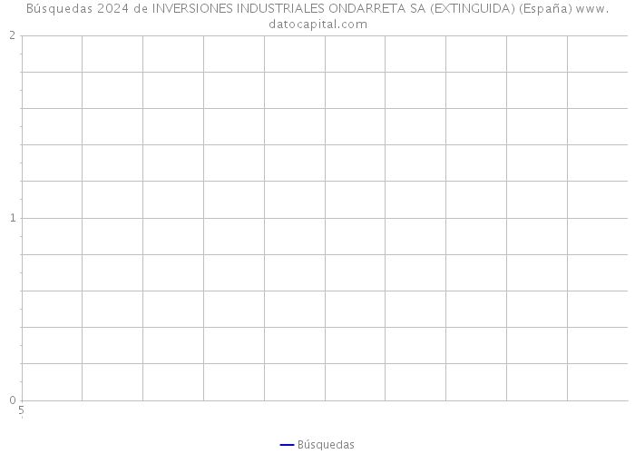 Búsquedas 2024 de INVERSIONES INDUSTRIALES ONDARRETA SA (EXTINGUIDA) (España) 