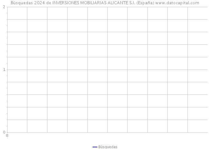 Búsquedas 2024 de INVERSIONES MOBILIARIAS ALICANTE S.I. (España) 