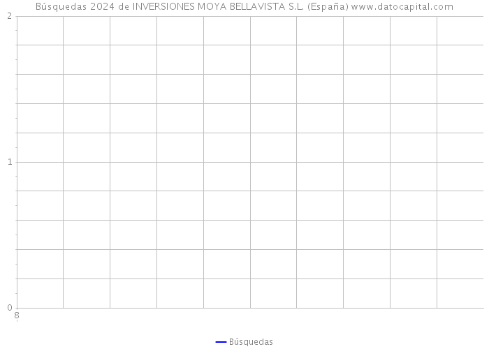 Búsquedas 2024 de INVERSIONES MOYA BELLAVISTA S.L. (España) 