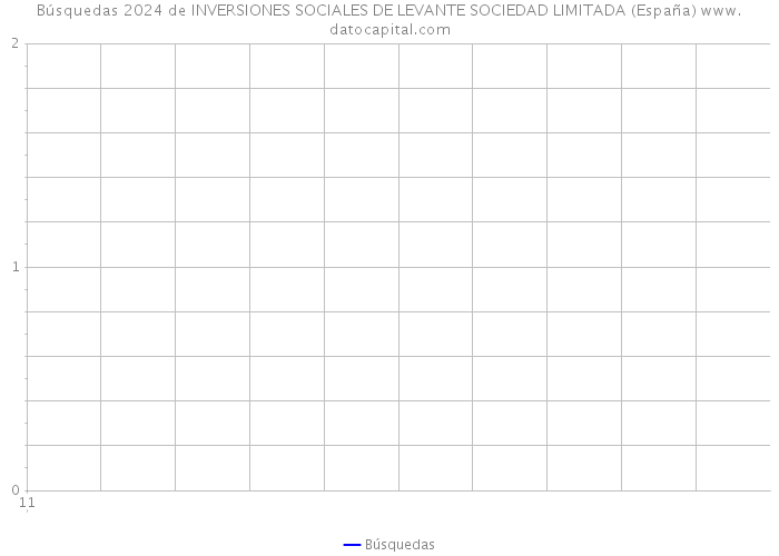 Búsquedas 2024 de INVERSIONES SOCIALES DE LEVANTE SOCIEDAD LIMITADA (España) 