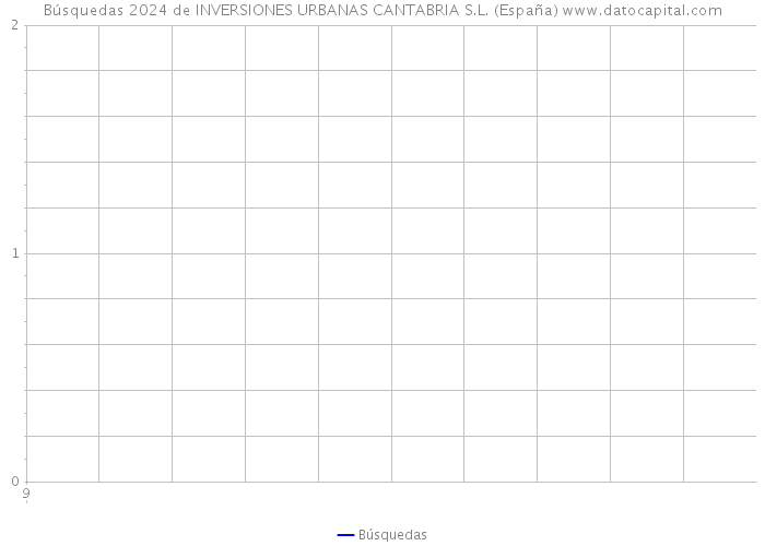 Búsquedas 2024 de INVERSIONES URBANAS CANTABRIA S.L. (España) 