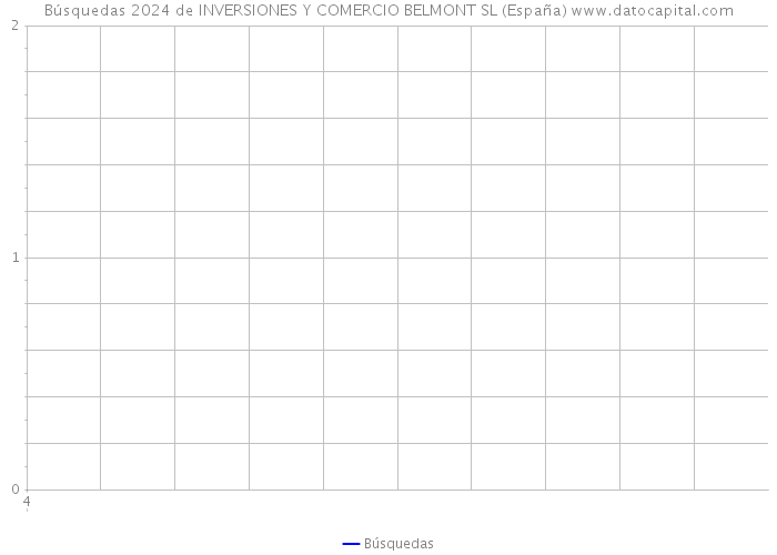 Búsquedas 2024 de INVERSIONES Y COMERCIO BELMONT SL (España) 