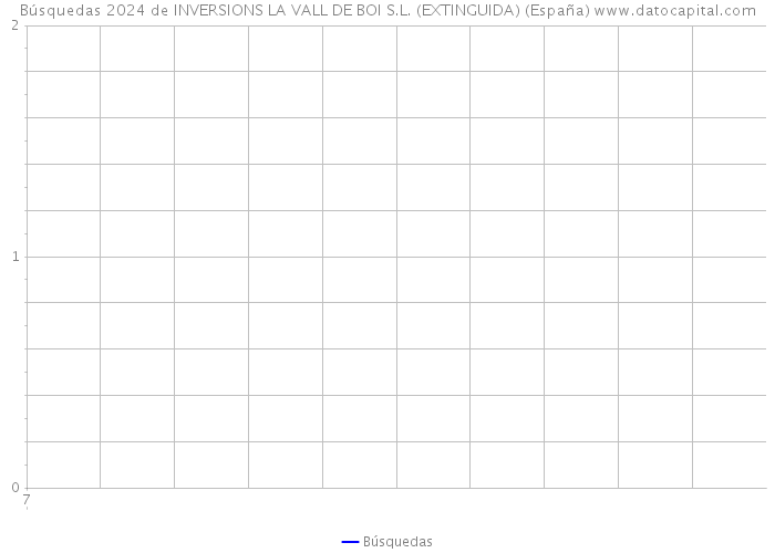 Búsquedas 2024 de INVERSIONS LA VALL DE BOI S.L. (EXTINGUIDA) (España) 
