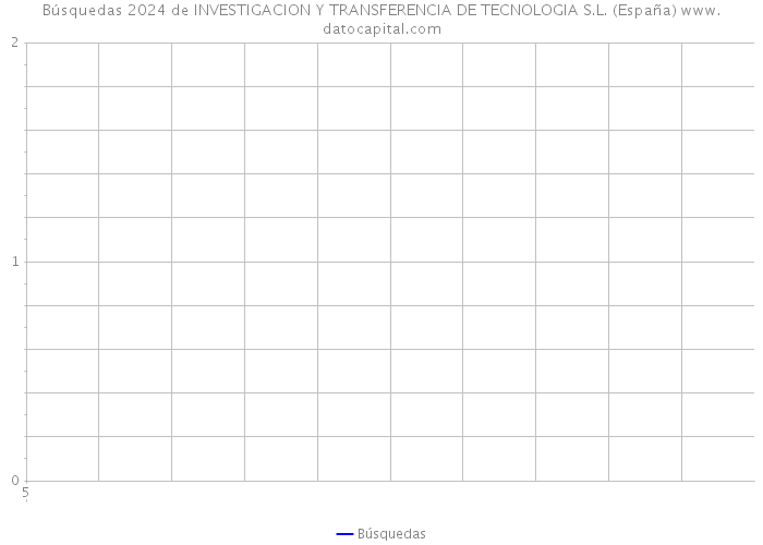 Búsquedas 2024 de INVESTIGACION Y TRANSFERENCIA DE TECNOLOGIA S.L. (España) 