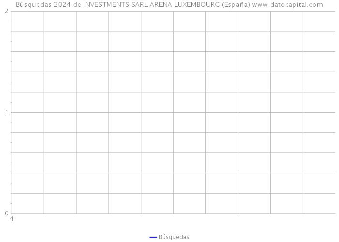 Búsquedas 2024 de INVESTMENTS SARL ARENA LUXEMBOURG (España) 