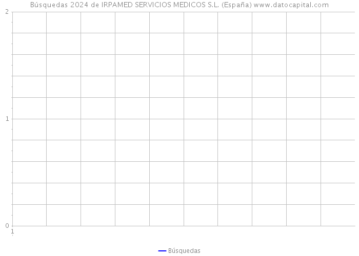 Búsquedas 2024 de IRPAMED SERVICIOS MEDICOS S.L. (España) 