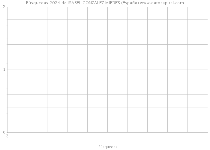 Búsquedas 2024 de ISABEL GONZALEZ MIERES (España) 