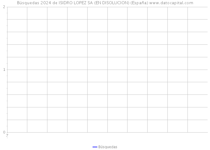 Búsquedas 2024 de ISIDRO LOPEZ SA (EN DISOLUCION) (España) 
