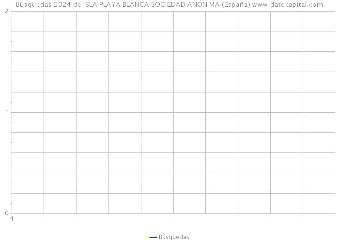 Búsquedas 2024 de ISLA PLAYA BLANCA SOCIEDAD ANÓNIMA (España) 