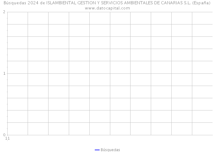 Búsquedas 2024 de ISLAMBIENTAL GESTION Y SERVICIOS AMBIENTALES DE CANARIAS S.L. (España) 