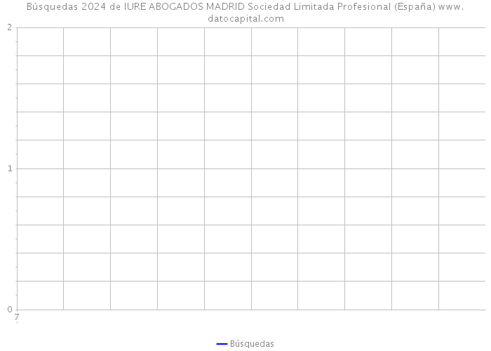 Búsquedas 2024 de IURE ABOGADOS MADRID Sociedad Limitada Profesional (España) 