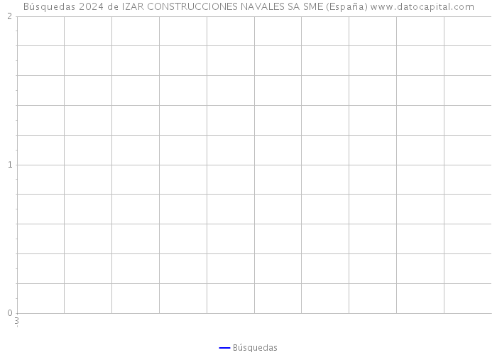 Búsquedas 2024 de IZAR CONSTRUCCIONES NAVALES SA SME (España) 